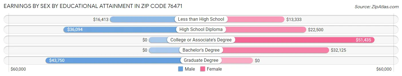 Earnings by Sex by Educational Attainment in Zip Code 76471