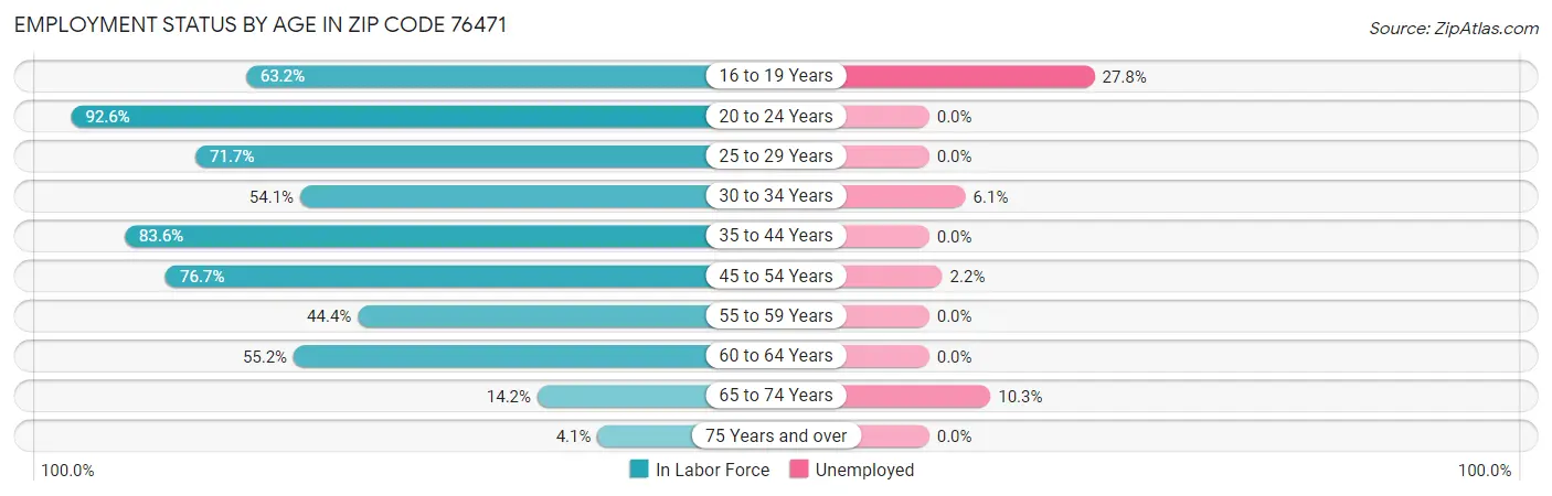 Employment Status by Age in Zip Code 76471
