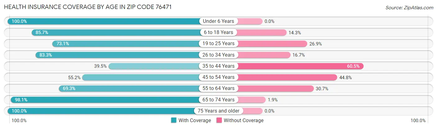 Health Insurance Coverage by Age in Zip Code 76471