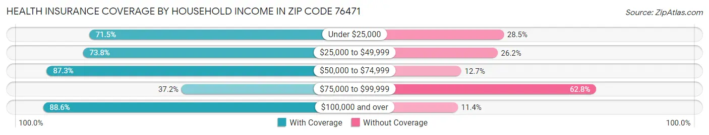 Health Insurance Coverage by Household Income in Zip Code 76471
