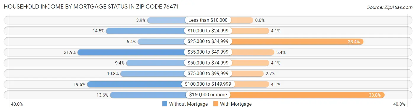 Household Income by Mortgage Status in Zip Code 76471