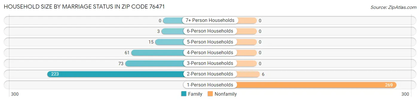 Household Size by Marriage Status in Zip Code 76471