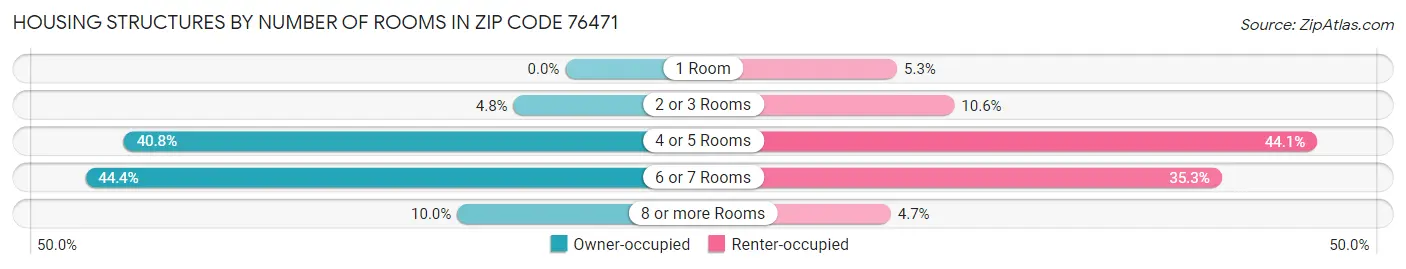 Housing Structures by Number of Rooms in Zip Code 76471
