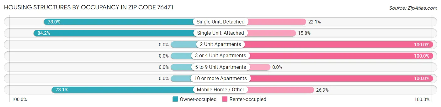 Housing Structures by Occupancy in Zip Code 76471