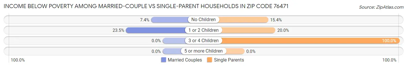 Income Below Poverty Among Married-Couple vs Single-Parent Households in Zip Code 76471
