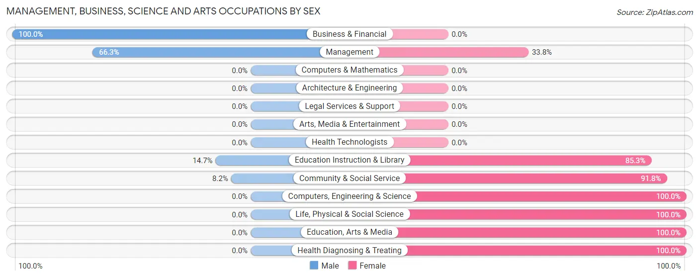 Management, Business, Science and Arts Occupations by Sex in Zip Code 76471