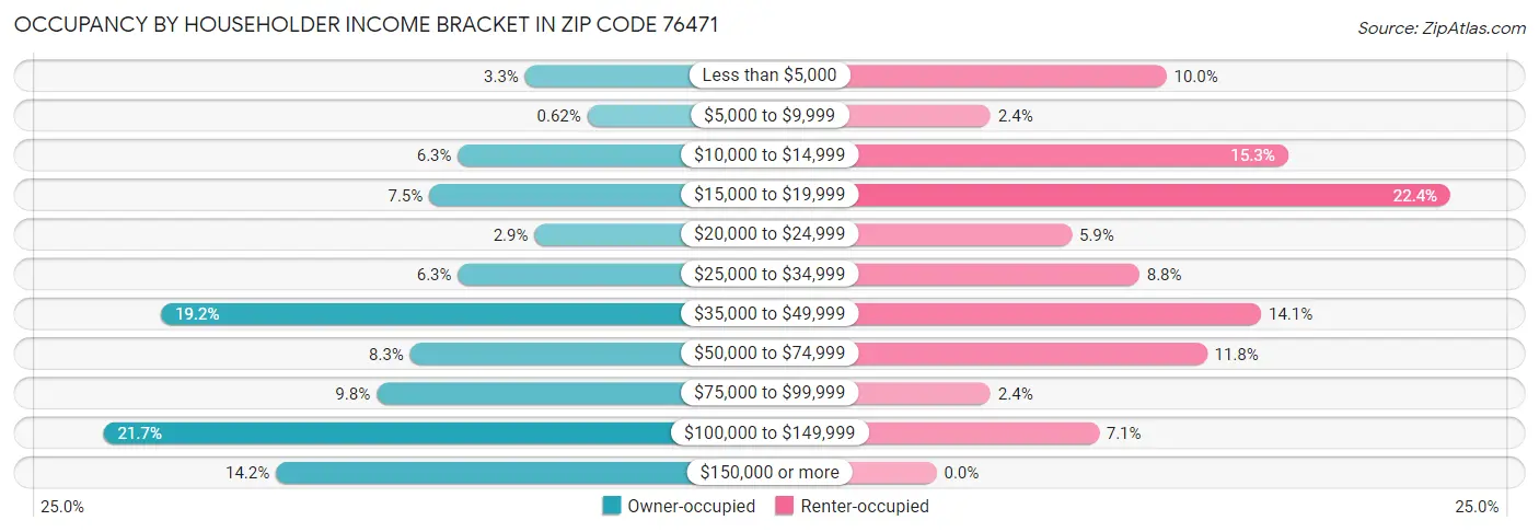 Occupancy by Householder Income Bracket in Zip Code 76471