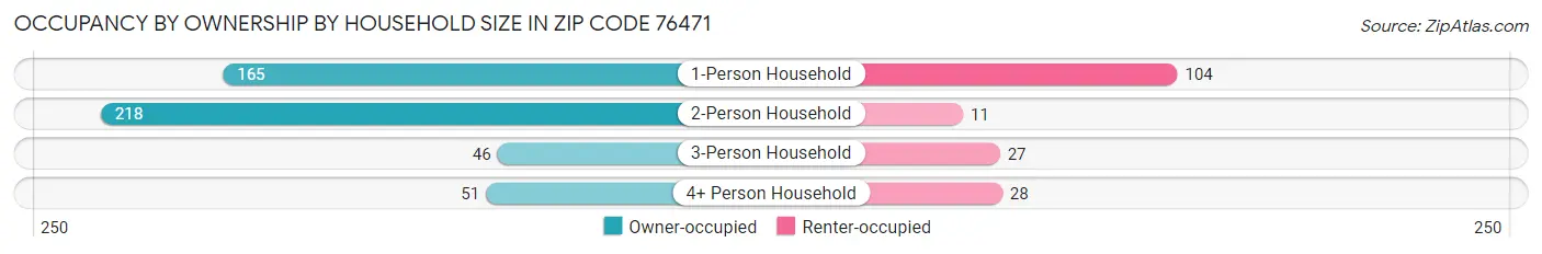 Occupancy by Ownership by Household Size in Zip Code 76471