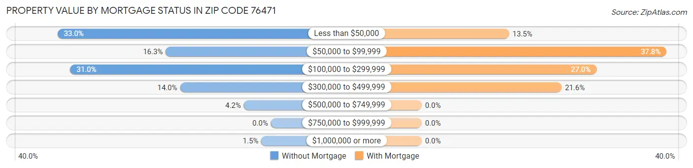 Property Value by Mortgage Status in Zip Code 76471