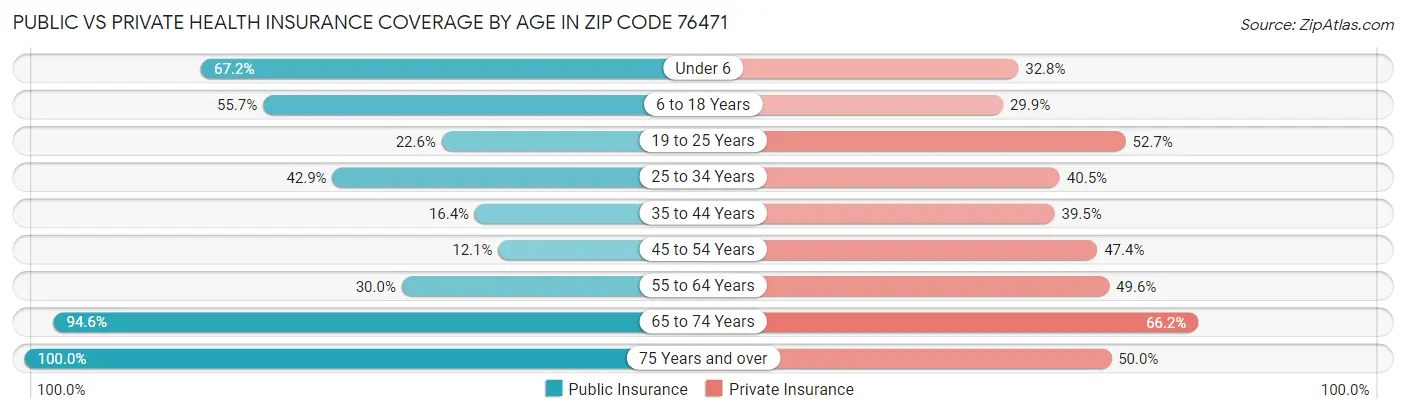 Public vs Private Health Insurance Coverage by Age in Zip Code 76471