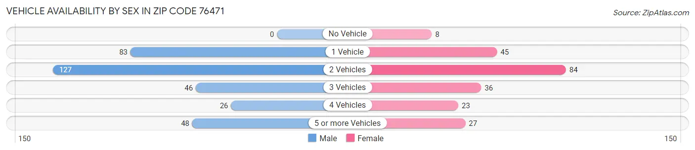 Vehicle Availability by Sex in Zip Code 76471