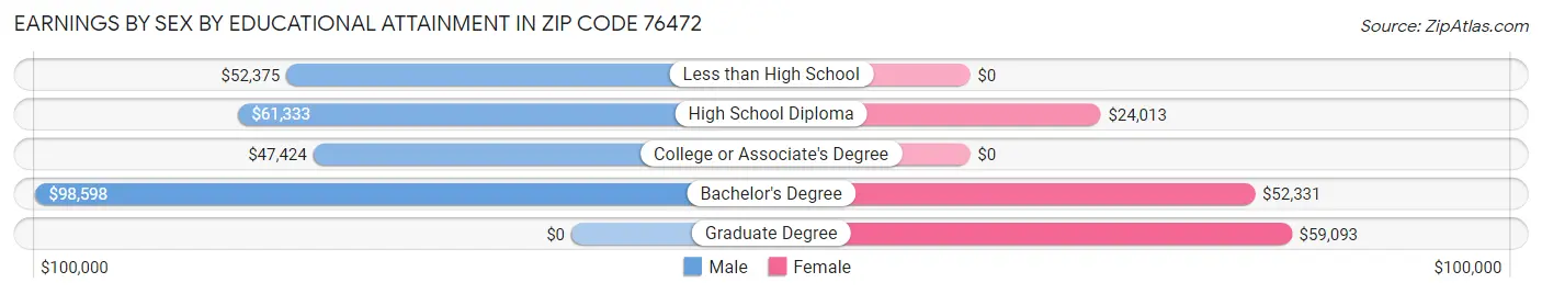 Earnings by Sex by Educational Attainment in Zip Code 76472