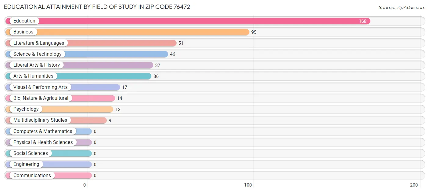 Educational Attainment by Field of Study in Zip Code 76472