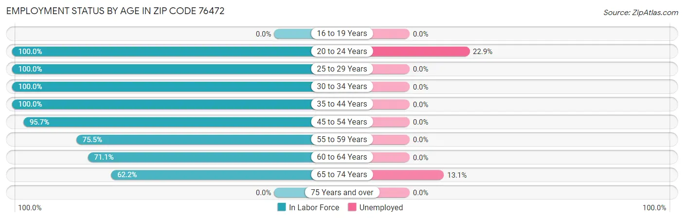 Employment Status by Age in Zip Code 76472
