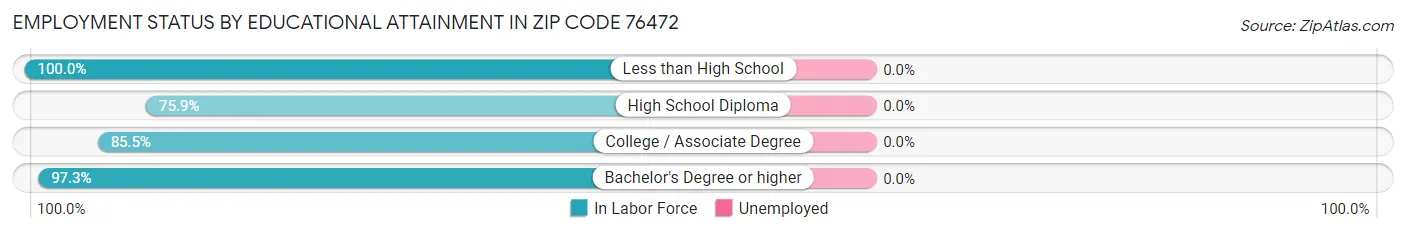 Employment Status by Educational Attainment in Zip Code 76472
