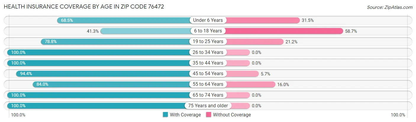 Health Insurance Coverage by Age in Zip Code 76472