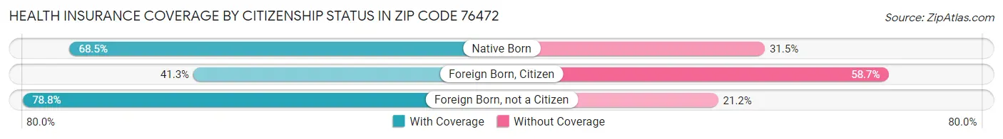 Health Insurance Coverage by Citizenship Status in Zip Code 76472