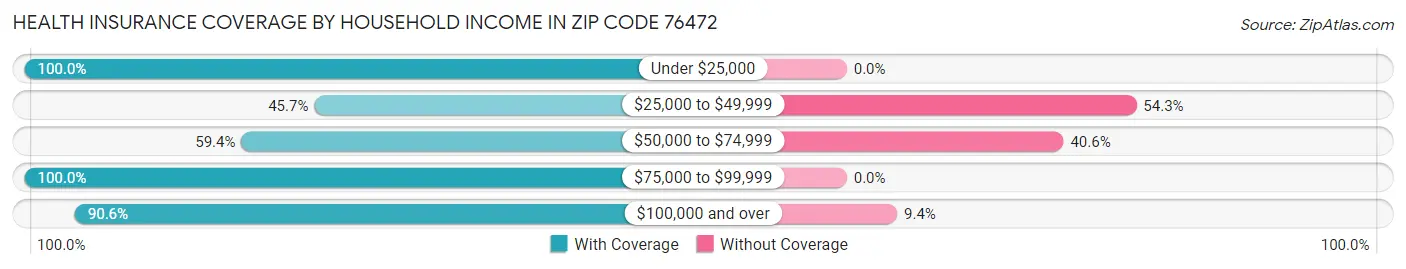 Health Insurance Coverage by Household Income in Zip Code 76472