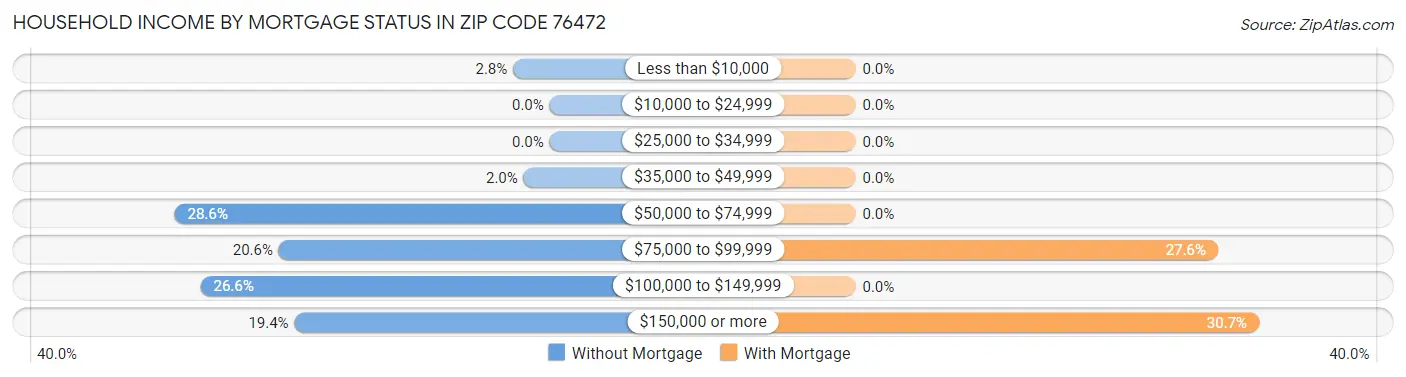 Household Income by Mortgage Status in Zip Code 76472