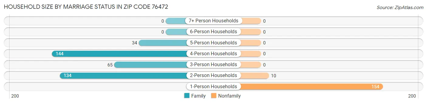 Household Size by Marriage Status in Zip Code 76472