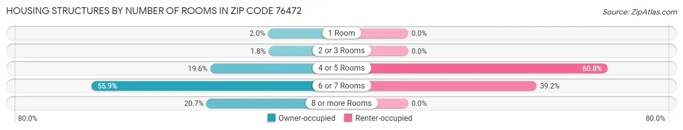 Housing Structures by Number of Rooms in Zip Code 76472