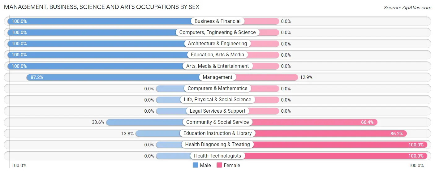 Management, Business, Science and Arts Occupations by Sex in Zip Code 76472