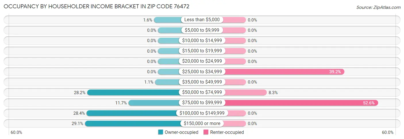 Occupancy by Householder Income Bracket in Zip Code 76472