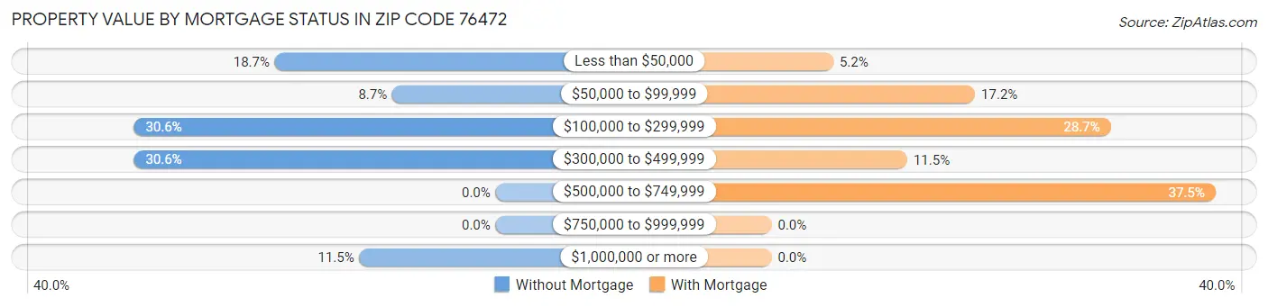 Property Value by Mortgage Status in Zip Code 76472