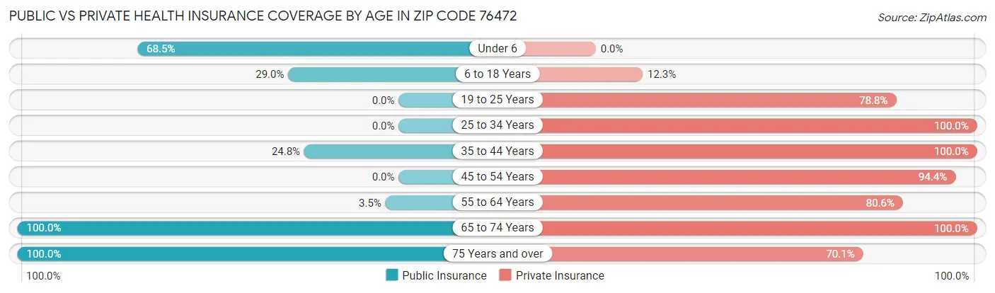 Public vs Private Health Insurance Coverage by Age in Zip Code 76472