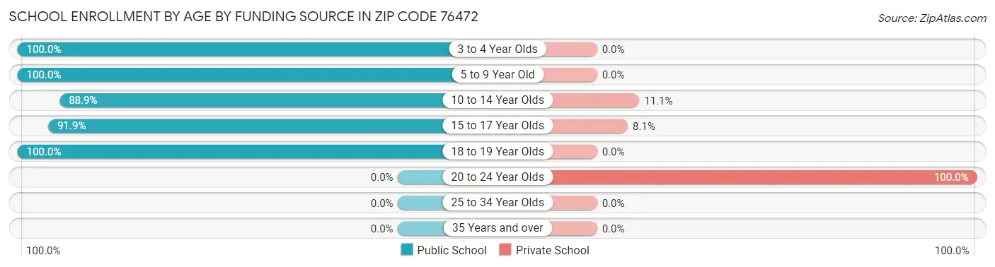 School Enrollment by Age by Funding Source in Zip Code 76472