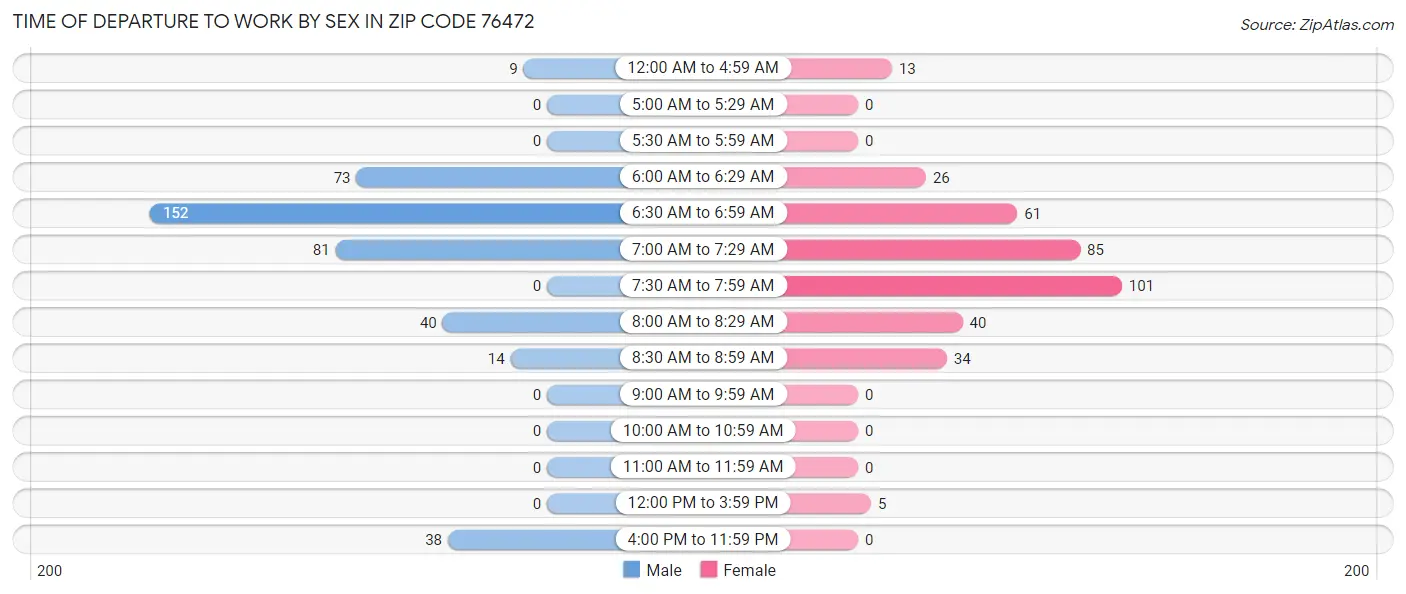 Time of Departure to Work by Sex in Zip Code 76472