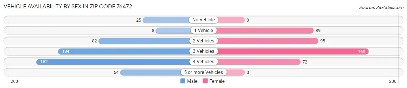 Vehicle Availability by Sex in Zip Code 76472
