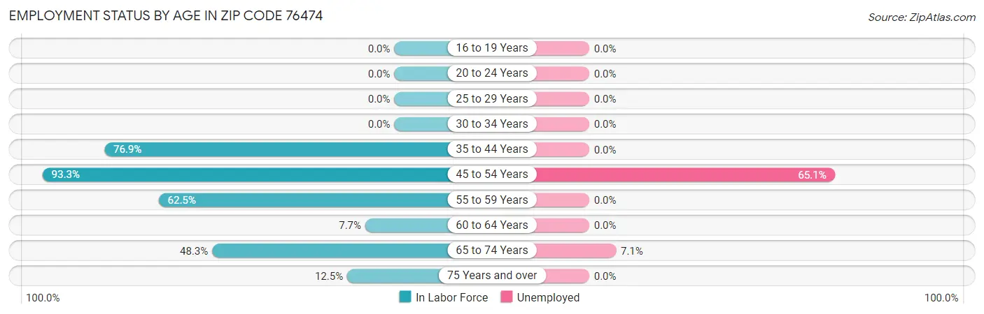 Employment Status by Age in Zip Code 76474