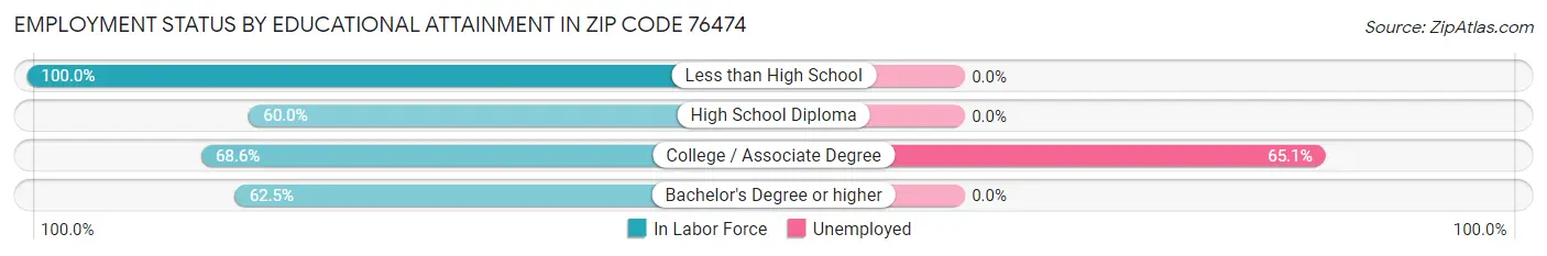 Employment Status by Educational Attainment in Zip Code 76474