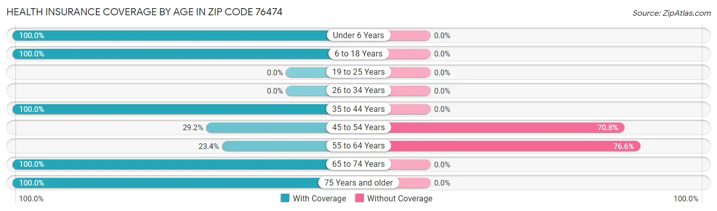 Health Insurance Coverage by Age in Zip Code 76474