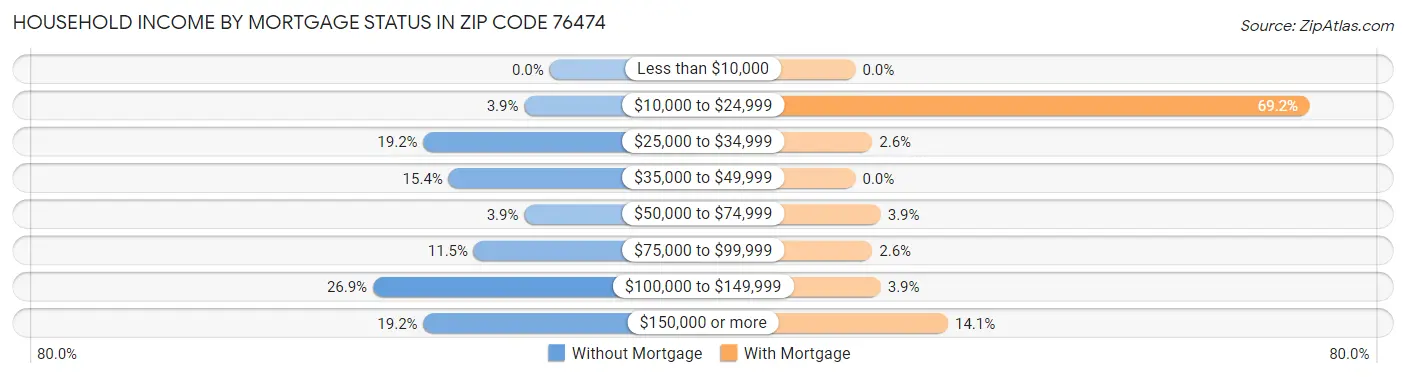 Household Income by Mortgage Status in Zip Code 76474