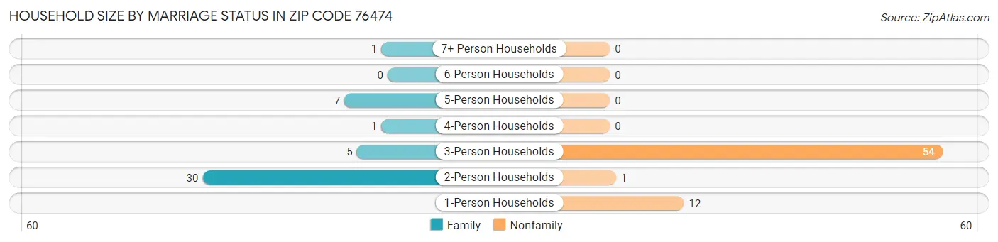 Household Size by Marriage Status in Zip Code 76474