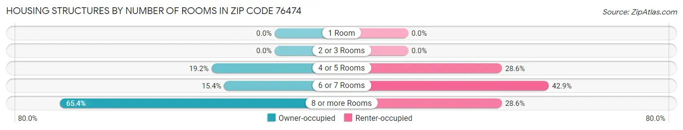Housing Structures by Number of Rooms in Zip Code 76474