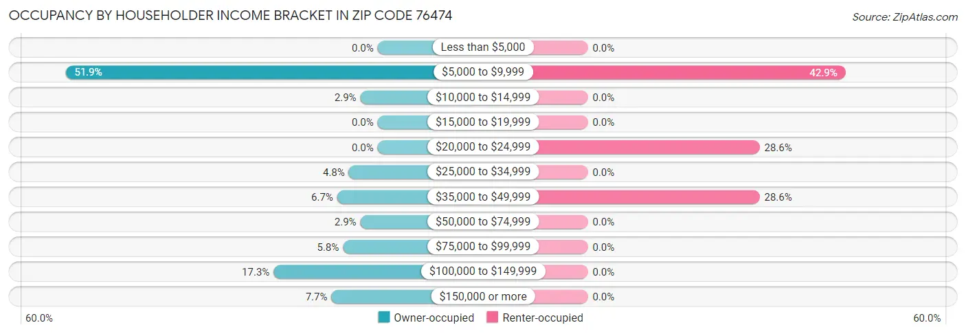 Occupancy by Householder Income Bracket in Zip Code 76474