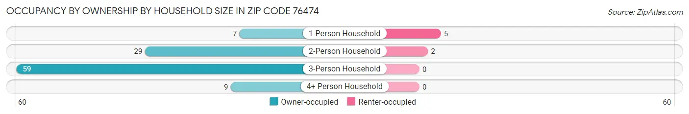 Occupancy by Ownership by Household Size in Zip Code 76474