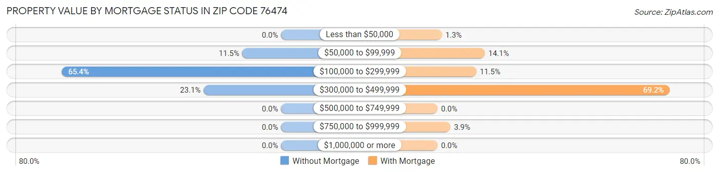 Property Value by Mortgage Status in Zip Code 76474