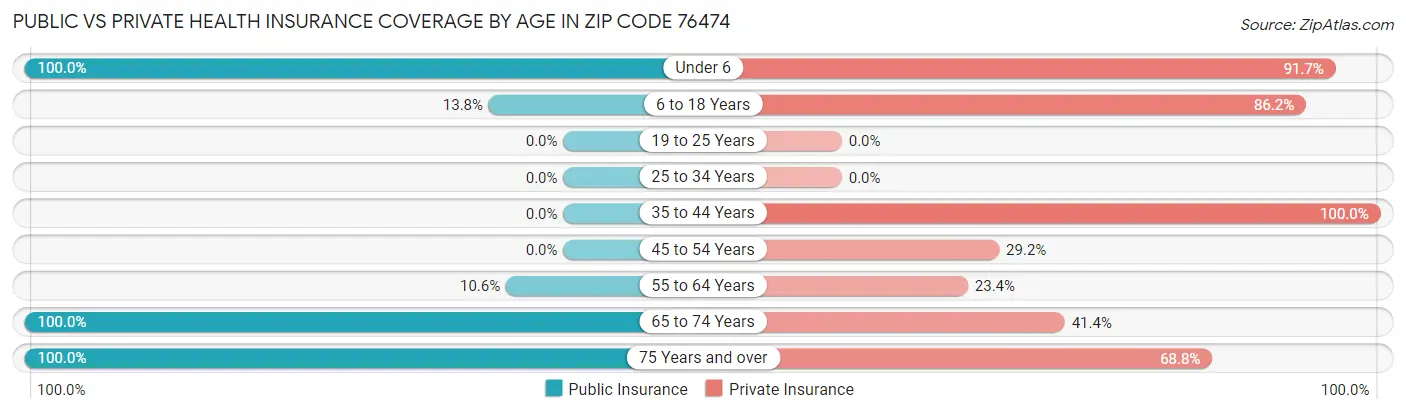 Public vs Private Health Insurance Coverage by Age in Zip Code 76474
