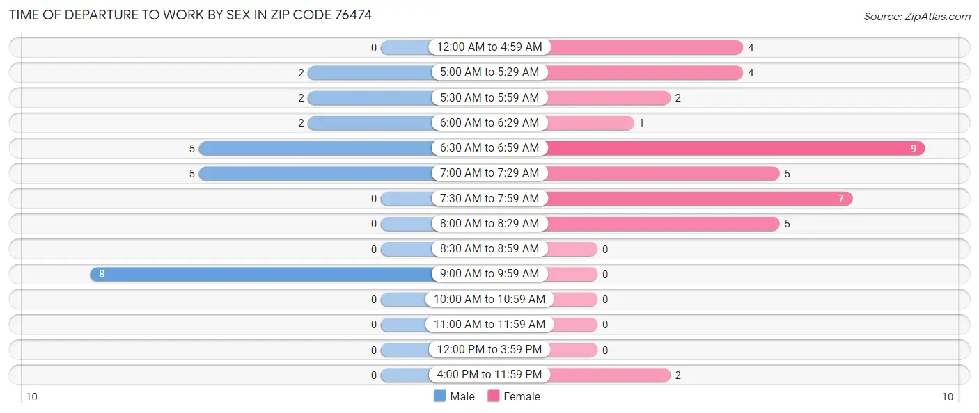 Time of Departure to Work by Sex in Zip Code 76474