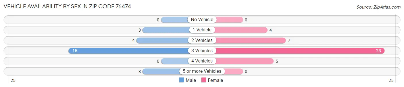 Vehicle Availability by Sex in Zip Code 76474