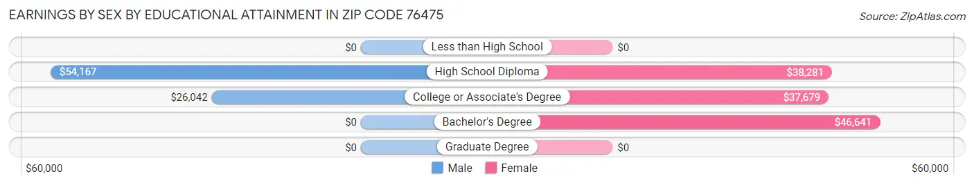 Earnings by Sex by Educational Attainment in Zip Code 76475