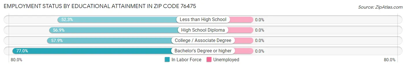 Employment Status by Educational Attainment in Zip Code 76475