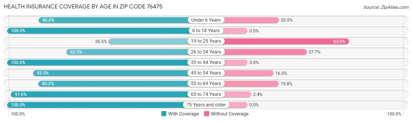 Health Insurance Coverage by Age in Zip Code 76475