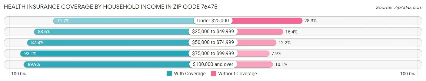 Health Insurance Coverage by Household Income in Zip Code 76475