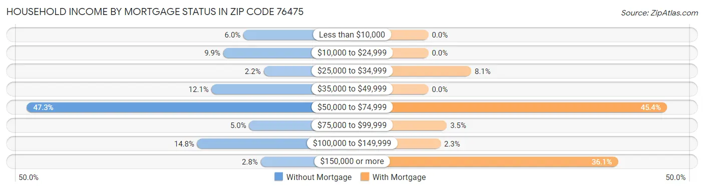 Household Income by Mortgage Status in Zip Code 76475