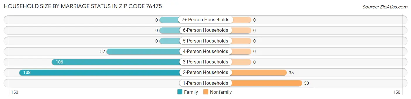 Household Size by Marriage Status in Zip Code 76475